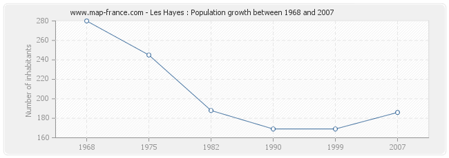 Population Les Hayes